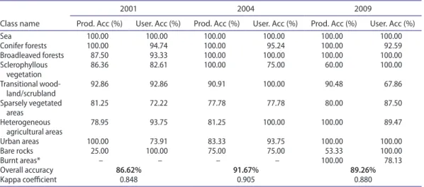 Figure 3. land use/cover classification results from Hyperion time-series images 2001, 2004 and 2009 using the SVMs pixel-based  classifier.