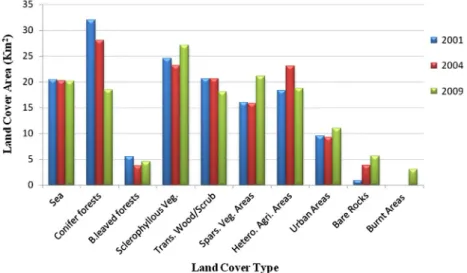 Figure 4. land cover type proportions for each of the three dates; 2001, 2004 and 2009.