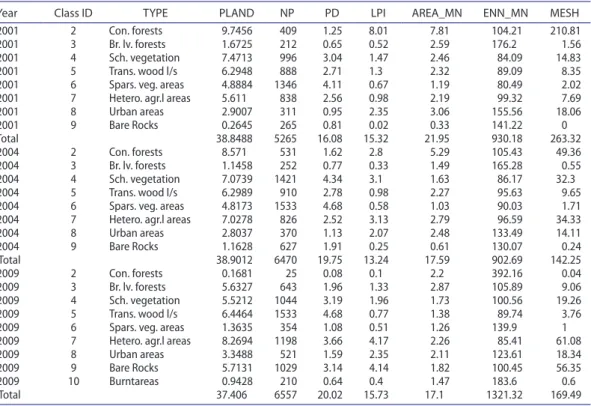 Table 6. FraGStatS ®  metrics of lU/lc classes during 2001, 2004 and 2009 (area/density/edge metrics) of class and landscape   metrics (_Mn: arithmetic mean of patch level data).