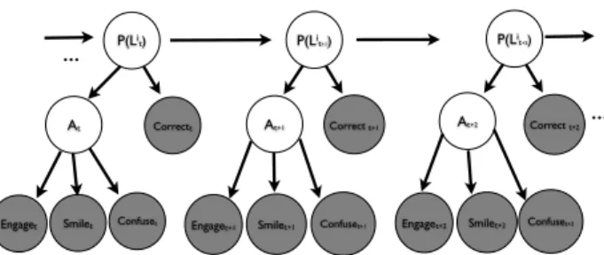 Figure 1: A BKT model that uses a hierarchical model of affect, based on several features, to drive inference