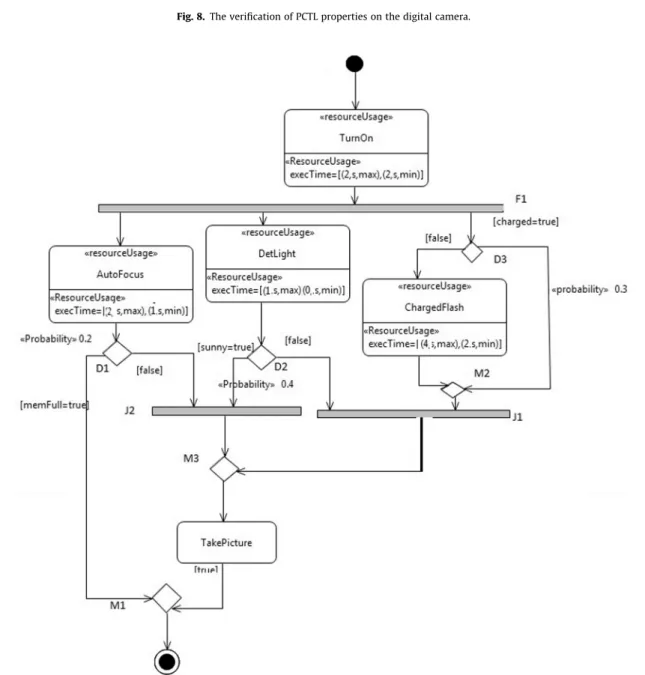 Fig. 8. The veriﬁcation of PCTL properties on the digital camera.