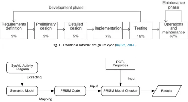 Fig. 2. Timed probabilistic veriﬁcation framework for SysML activity diagram.