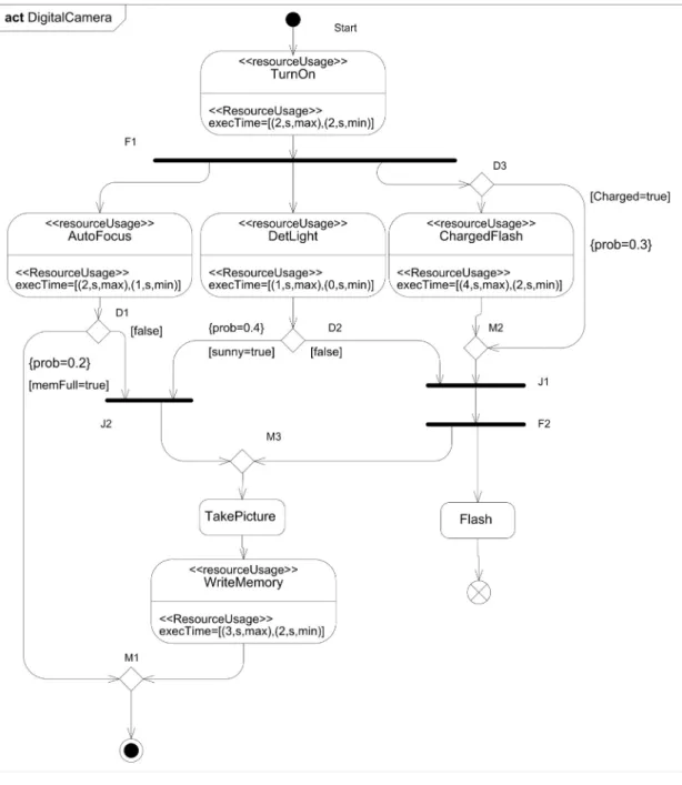 Fig. 4. Digital camera activity diagram design.