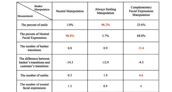 Table 4-1.  Banker smiled  most of the time  in the &#34;Always  Smiling&#34; manipulation, showed neutral facial  expressions  for 98.75%  of the interaction time in &#34;Neutral&#34; manipulation and was