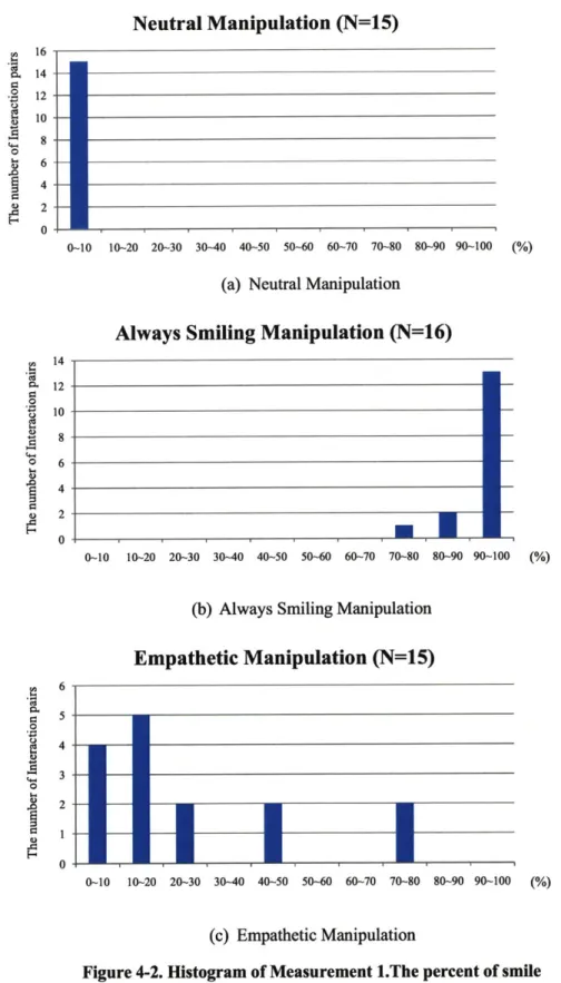 Figure 4-2.  Histogram of Measurement  1.The  percent of smile
