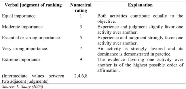 Table 3: Pair-wise comparison scale for the analytical hierarchy process preference Verbal judgment of ranking Numerical 