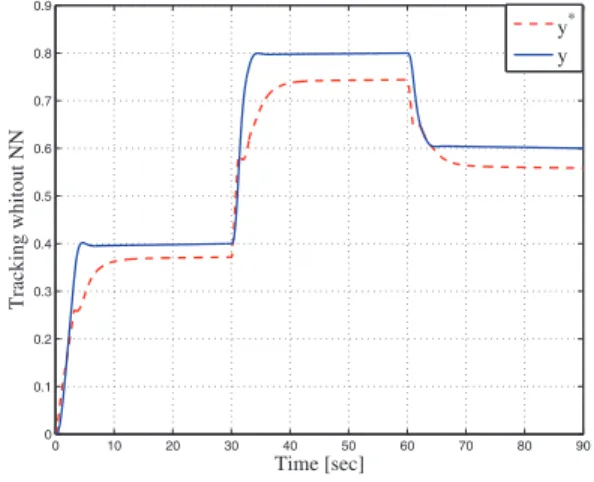 Fig. 1. Tracking without RBF NN.