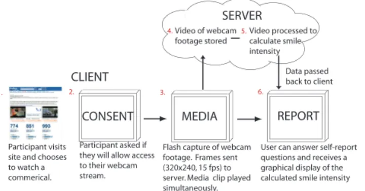 Figure 1 shows the web-based framework that was used to crowdsource the facial videos and the user experience.