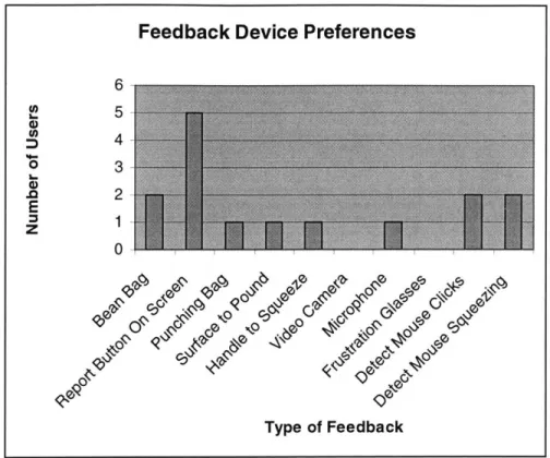 Figure 4.1  Responses to preliminary questionnairefor  feedback device preferences.