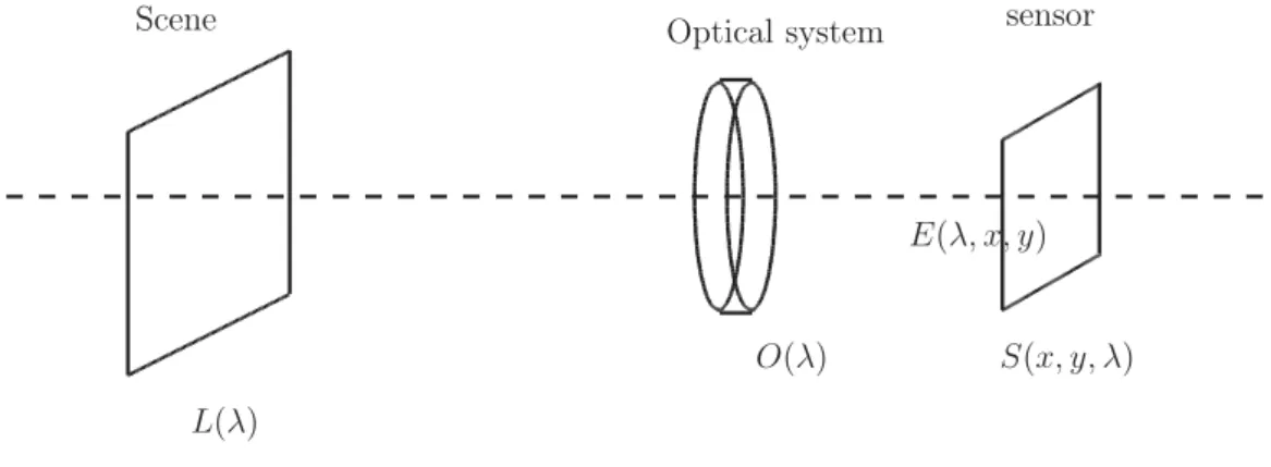 Fig. 1 – Imaging system