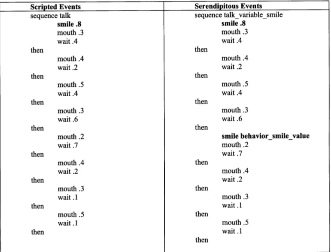 Table 3.2.  Character Behavior  Scripts that present the two  types  of events  that are supported by the  Character Engine,  Scripted Events  and Serendipitous Events.