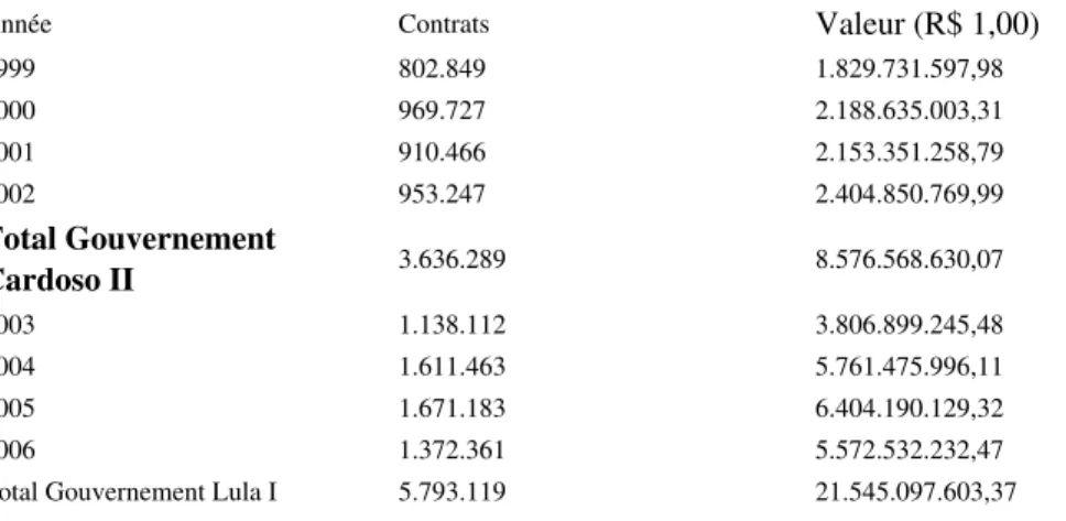 Tableau 1: Nombre de contrats et volume du crédit du PRONAF par année fiscale (1999/2006)