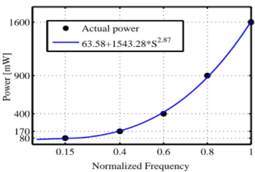 Figure 2: Power Consumption function.