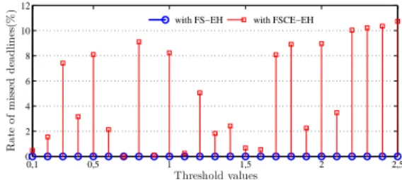 Figure 12: Rate of missed deadlines under FSCE-EH and FS-EH.