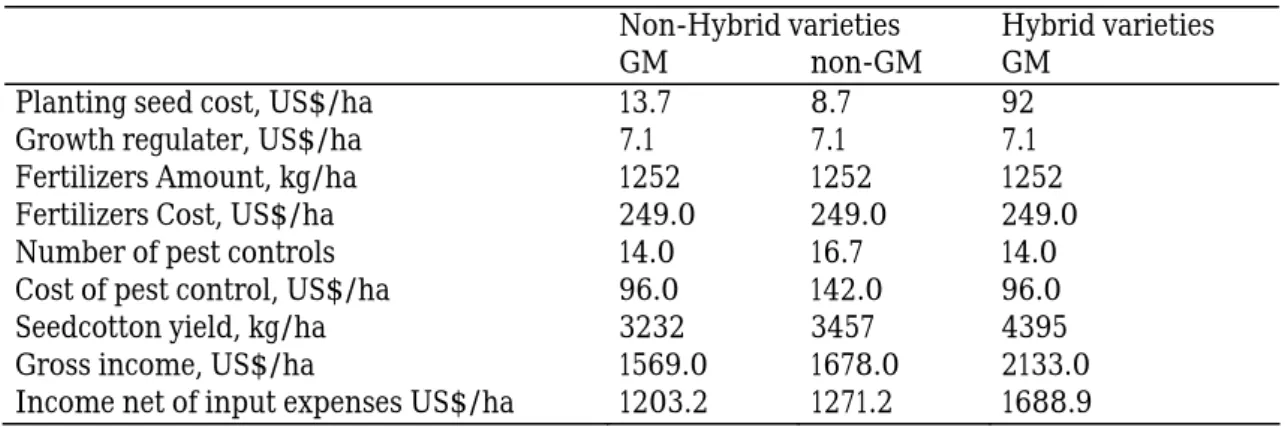 Table 5.  Cotton production cost and income according to the types of cultivars used 