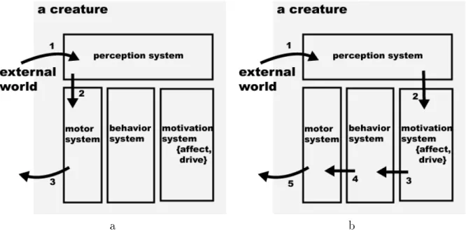 Figure 4-4: These are examples of information ow in the case of externally originated behaviors