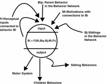 Figure 5-1: One behavior unit. Arrows represent connections to other units in the behavior system, or other systems in the creature kernel