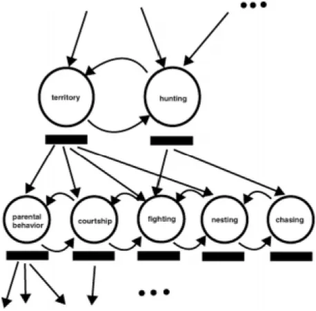 Figure 5-2: Hierarchical organization of behavior units as proposed by Tinbergen [126].