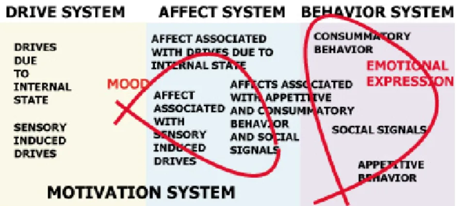 Figure 5-4: Components of the motivation system. The motivation system is composed of the drive system and the aect system, and each consists of corresponding subparts