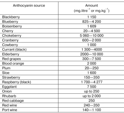 Table 2  Average amount of anthocyanins in some foodstuffs [17] 