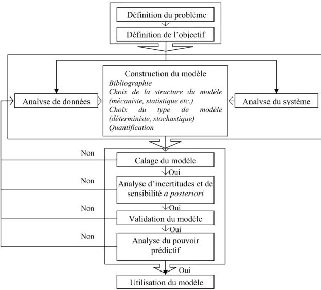 Figure 25 : Méthodologie de modélisation d’un système et de mise en œuvre du modèle 
