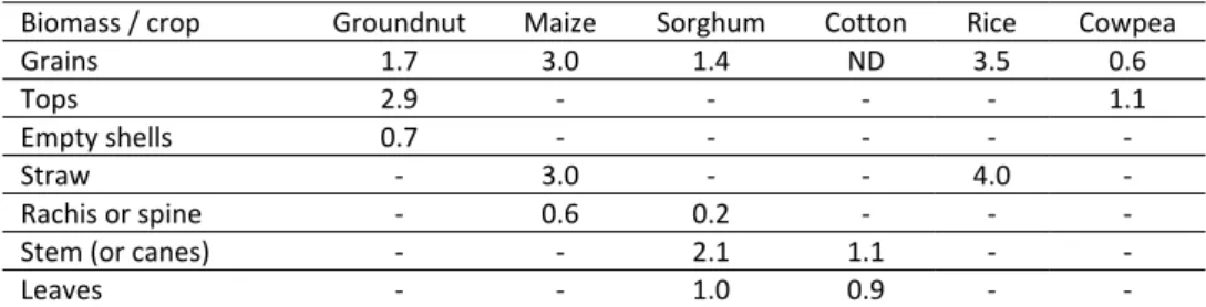 Table 4. Average yields (T / ha) of different types of biomass (dry matter). 