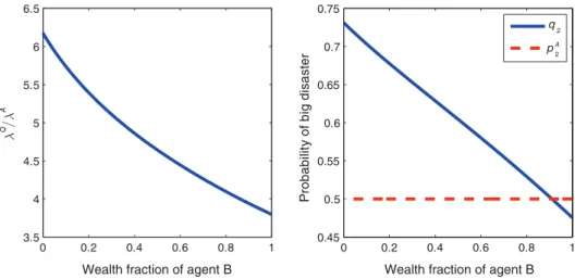 Figure 1. Heterogeneous beliefs, jump risk premium, and the risk neutral jump distribution
