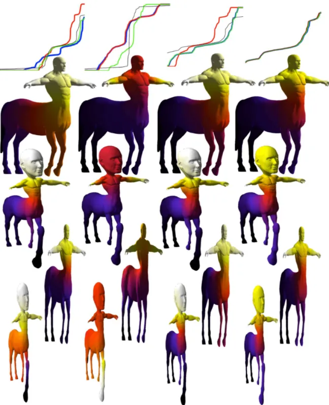 Fig. 2: The 9 ’th LBO eigenfunction textured mapped on the surface using four different metrics, from left to right: Euclidean, scale-invariant, equi-affine, and affine