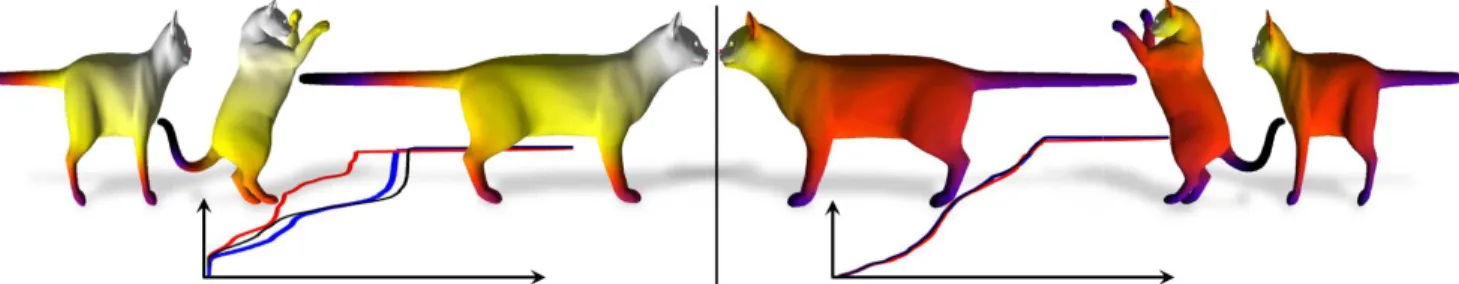 Fig. 4: Diffusion distances - Euclidean (left) and affine (right) - is measured from the nose of the cat after non-uniform scaling and stretching.