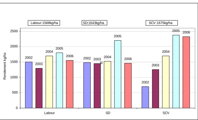 Figure 1. Comparaison des rendements de coton entre 3 systèmes de culture à Windé de 2002 à 2006 :  fumure vulgarisée