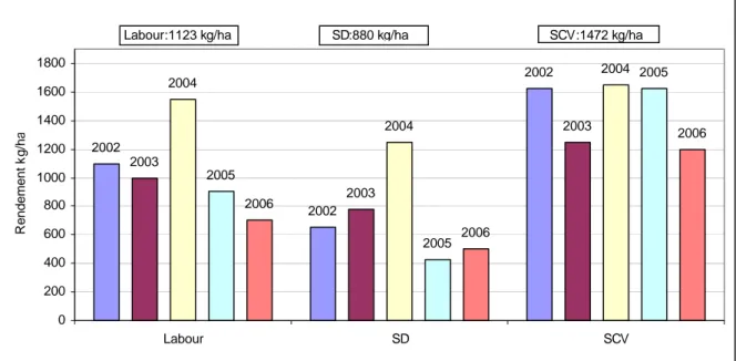 Figure 2. Comparaison des rendements de coton entre 3 systèmes de culture à Zouana de 2002 à 2006 : 