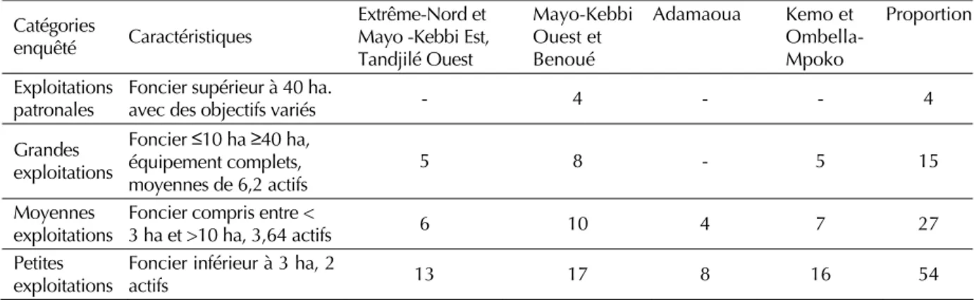 Tableau II. Principaux types d’exploitations dans les bassins de production en % des effectifs