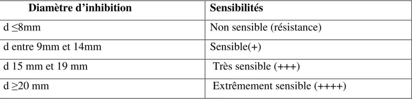 Tableau I: le degré de sensibilité bactérienne en fonction de diamètre des zones d’inhibitions  (LABIOD, 2016)