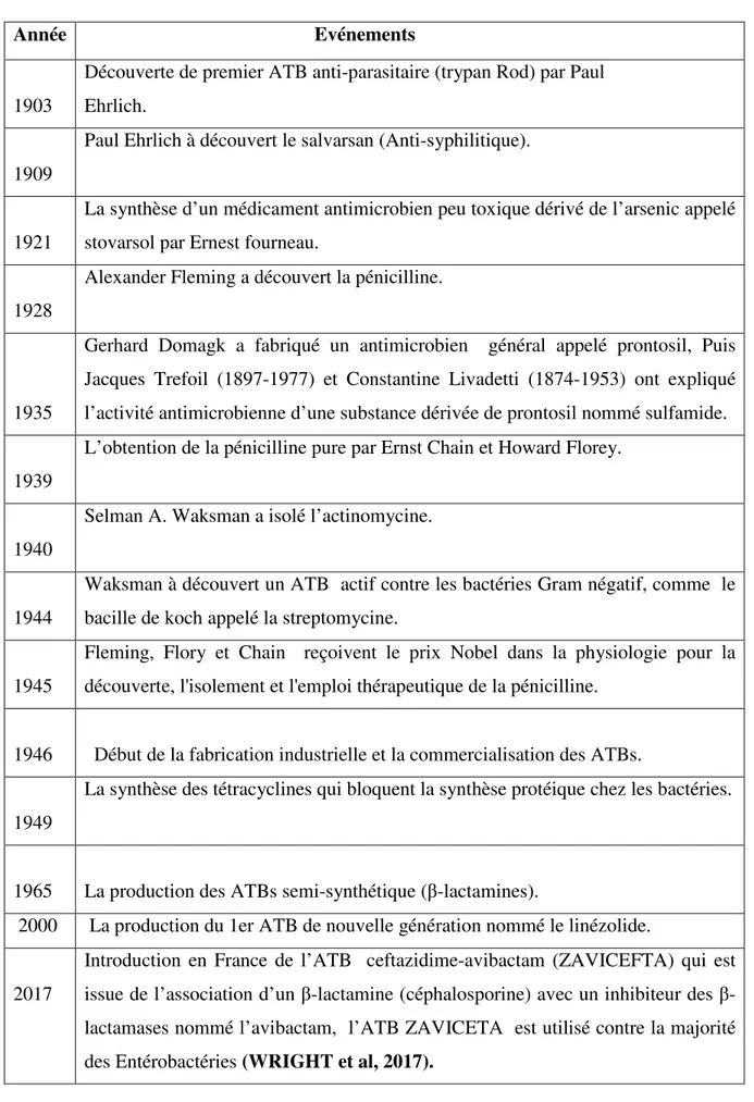 Tableau VIII: Chronologie de la découverte des ATBs (SAGA  et al ,2009 ; HNICH, 2017)
