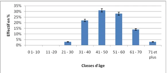 Figure 7. Répartition des planteurs camerounais d’Acacia senegal par classe d’âge. 