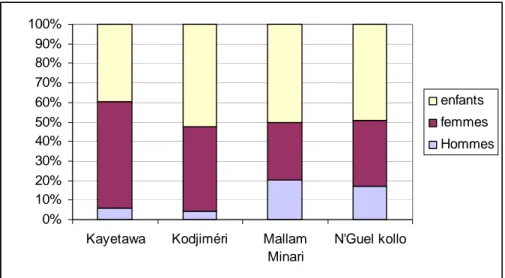 Figure 8. Composition de la population de cueilleurs au Niger. 