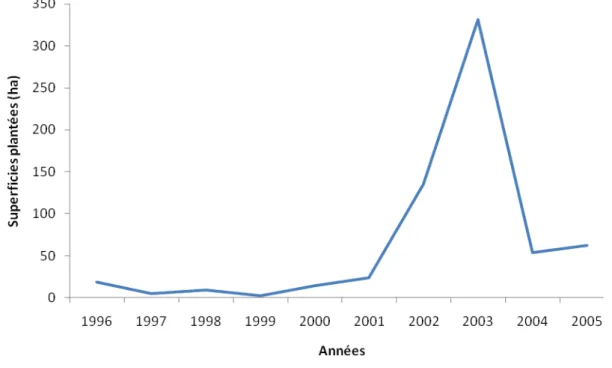 Figure 1. Variation des surfaces plantées en Acacia senegal au Nord-Cameroun entre 1996 et 2005