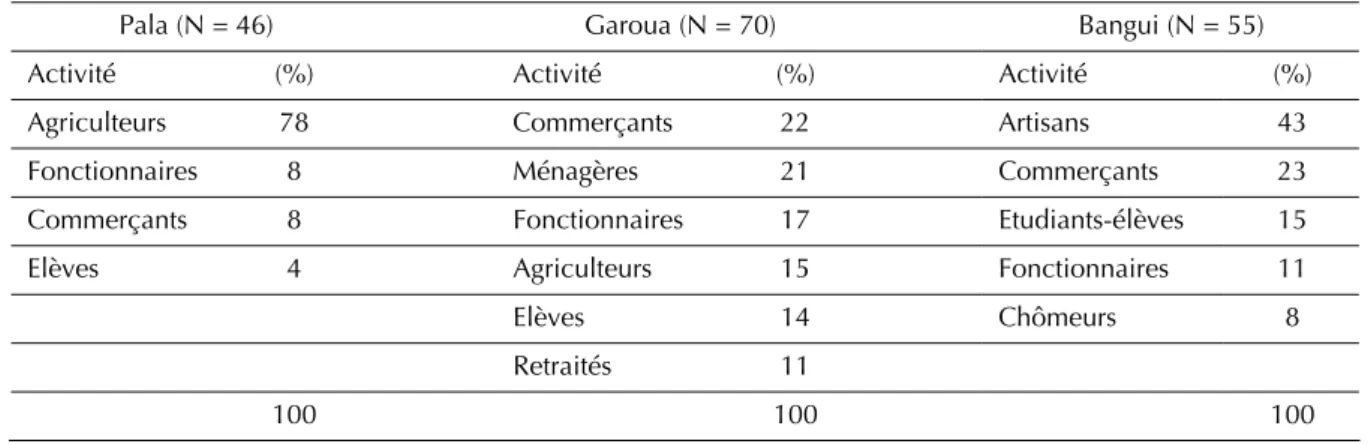 Tableau III. Principales activités des producteurs de porcs des villes de Pala, Garoua et Bangui