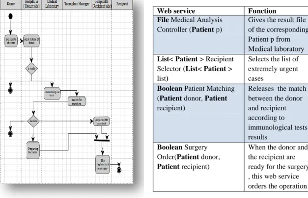 Table 1: basic web services in OTMS  