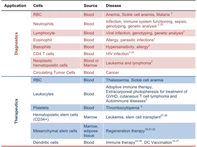Table 1.1. Clinical applications of cell sorting 
