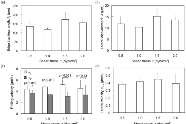 Figure  2.7.  Effect  of  shear  stress  τ   on  rolling  behavior  of  HL60  cells  at  an  edge  inclination angle of 5º