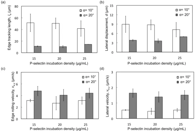 Figure  2.8.  Effect  of  P-selectin  incubation  concentration  on  rolling  behavior  of  HL60  cells at a shear stress of 0.5 dyn/cm2