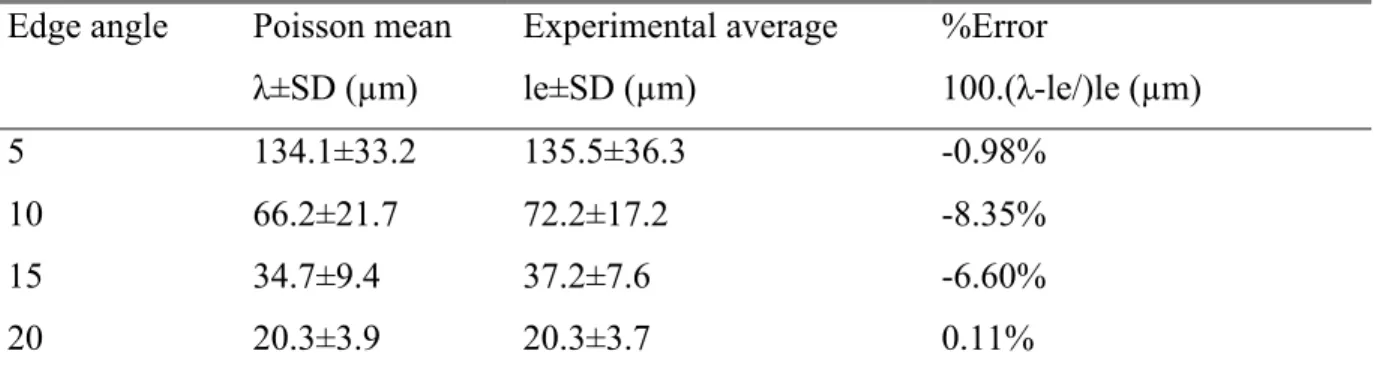 Table 2.1. Comparison of the experimental and Poisson average value of λ.  
