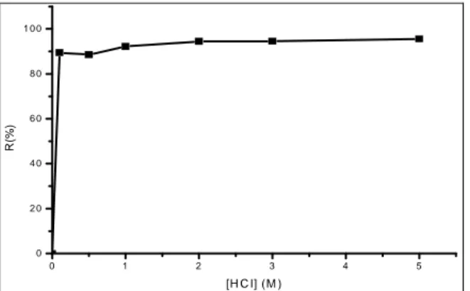 Figure 1.  Influence de la concentration de HCl sur le rendement d’extraction                                                                                 du nickel (II)