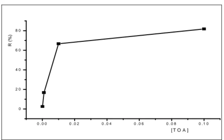 Figure 3. Variation du rendement d’extraction du nickel (II)   en fonction de  [TOA]. [Ni (II)] 0  = 100ppm, [Cl - ] = 0.5M, pH=4