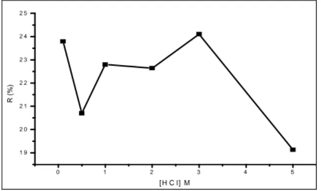 Figure 4.  Influence de la concentration de HCl sur le rendement d’extraction du      nickel (II)