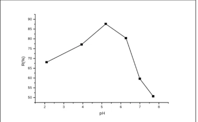Figure 8.  Variation du rendement d’extraction du Nickel (II) en fonction du pH  [Ni(II)] = 100ppm, [Cl - ] = 0.5M, [TBP] = 0.1M / kérosène