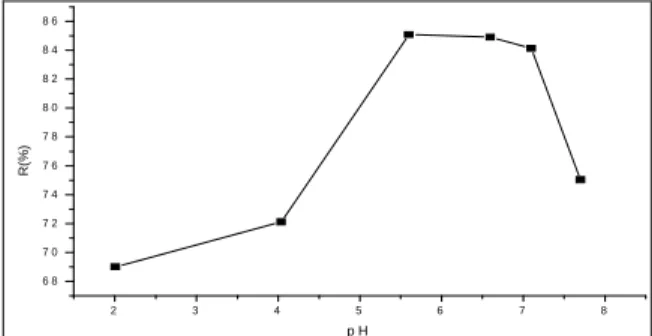 Figure 11.  Variation du rendement d’extraction de cobalt (II) en fonction du pH. 