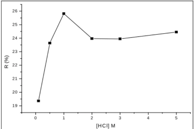 Figure 13.  Influence de la concentration de HCl sur le rendement d’extraction   du  cobalt (II)