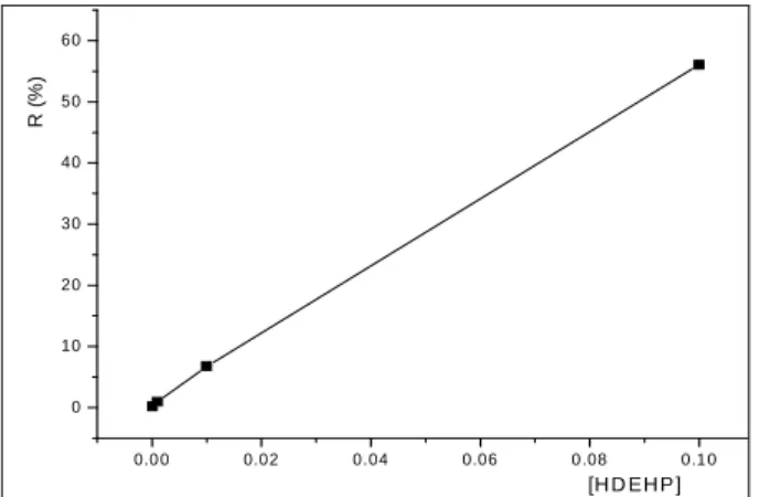 Figure 15. Variation du rendement d’extraction du cobalt (II) en fonction   de  [HDEHP]